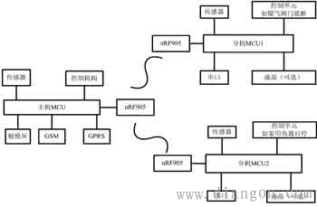 家居控制系统结构图